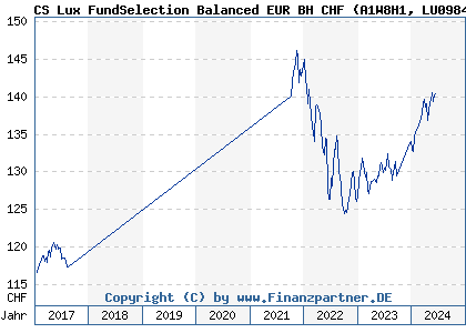 Chart: CS Lux FundSelection Balanced EUR BH CHF (A1W8H1 LU0984159987)