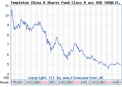 Chart: Templeton China A Shares Fund Class A acc USD (A2QCJT LU2213484517)