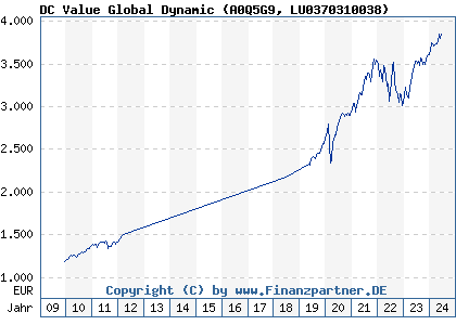 Chart: DC Value Global Dynamic (A0Q5G9 LU0370310038)