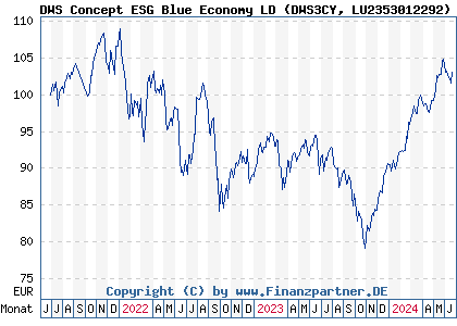 Chart: DWS Concept ESG Blue Economy LD (DWS3CY LU2353012292)