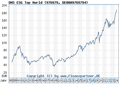 Chart: DWS ESG Top World (976979 DE0009769794)