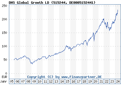 Chart: DWS Global Growth LD (515244 DE0005152441)