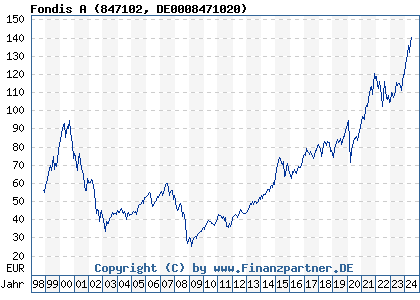 Chart: Fondis A (847102 DE0008471020)
