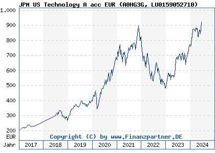Chart: JPM US Technology A acc EUR (A0HG3G LU0159052710)