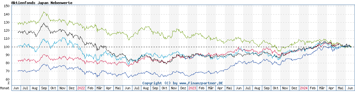 Chart: Aktienfonds Japan Nebenwerte