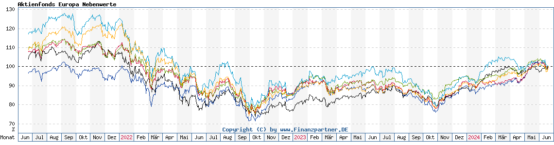 Chart: Aktienfonds Europa Nebenwerte