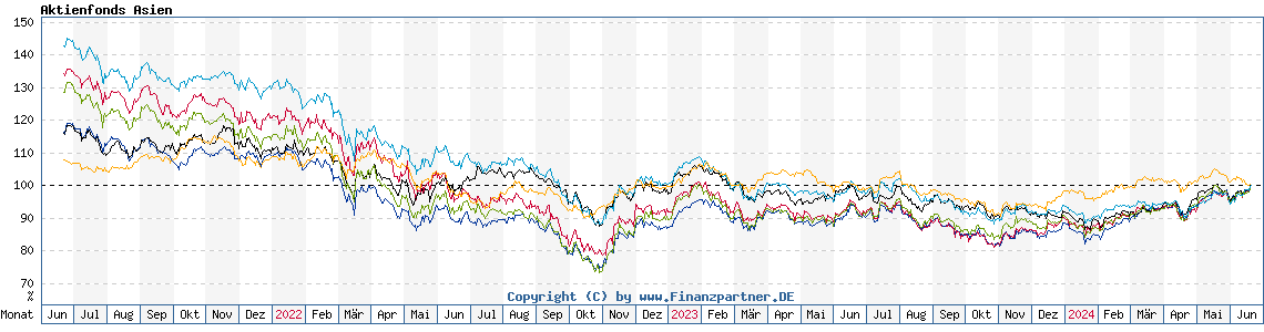 Chart: Aktienfonds Asien